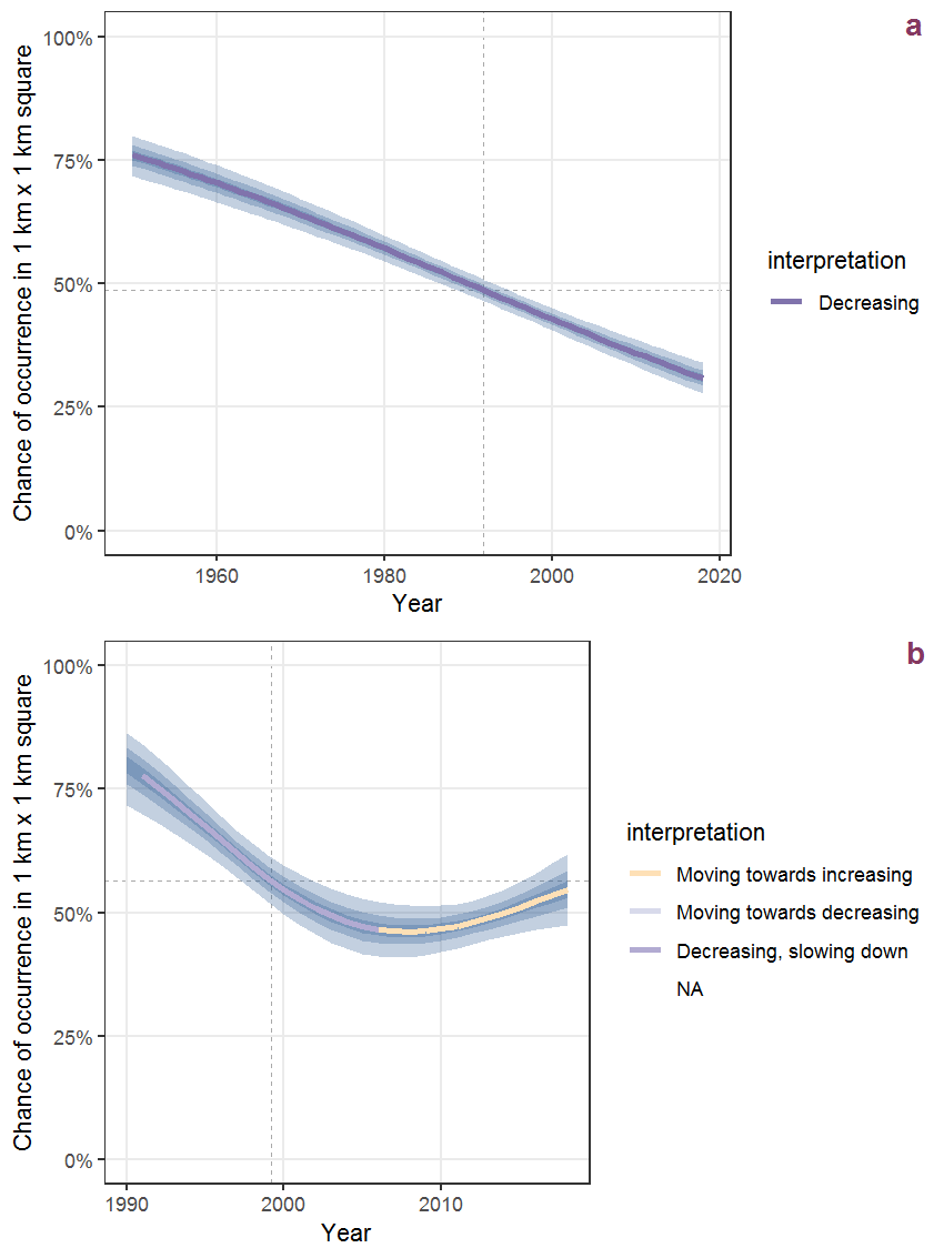 Effect of year on the probability of Pimpinella saxifraga L. presence in 1 km x 1 km squares where the species has been observed at least once. The fitted line shows the sum of the overall mean (the intercept), a conditional effect of list-length equal to 130 and the year-smoother. The vertical dashed lines indicate the year(s) where the year-smoother is zero. The 95% confidence band is shown in grey (including the variability around the intercept and the smoother). a: 1950 - 2018, b: 1990 - 2018.