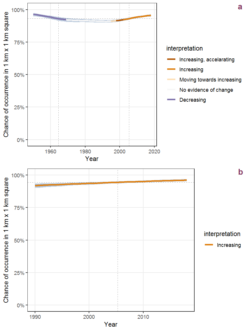 Effect of year on the probability of Plantago lanceolata L. presence in 1 km x 1 km squares where the species has been observed at least once. The fitted line shows the sum of the overall mean (the intercept), a conditional effect of list-length equal to 130 and the year-smoother. The vertical dashed lines indicate the year(s) where the year-smoother is zero. The 95% confidence band is shown in grey (including the variability around the intercept and the smoother). a: 1950 - 2018, b: 1990 - 2018.