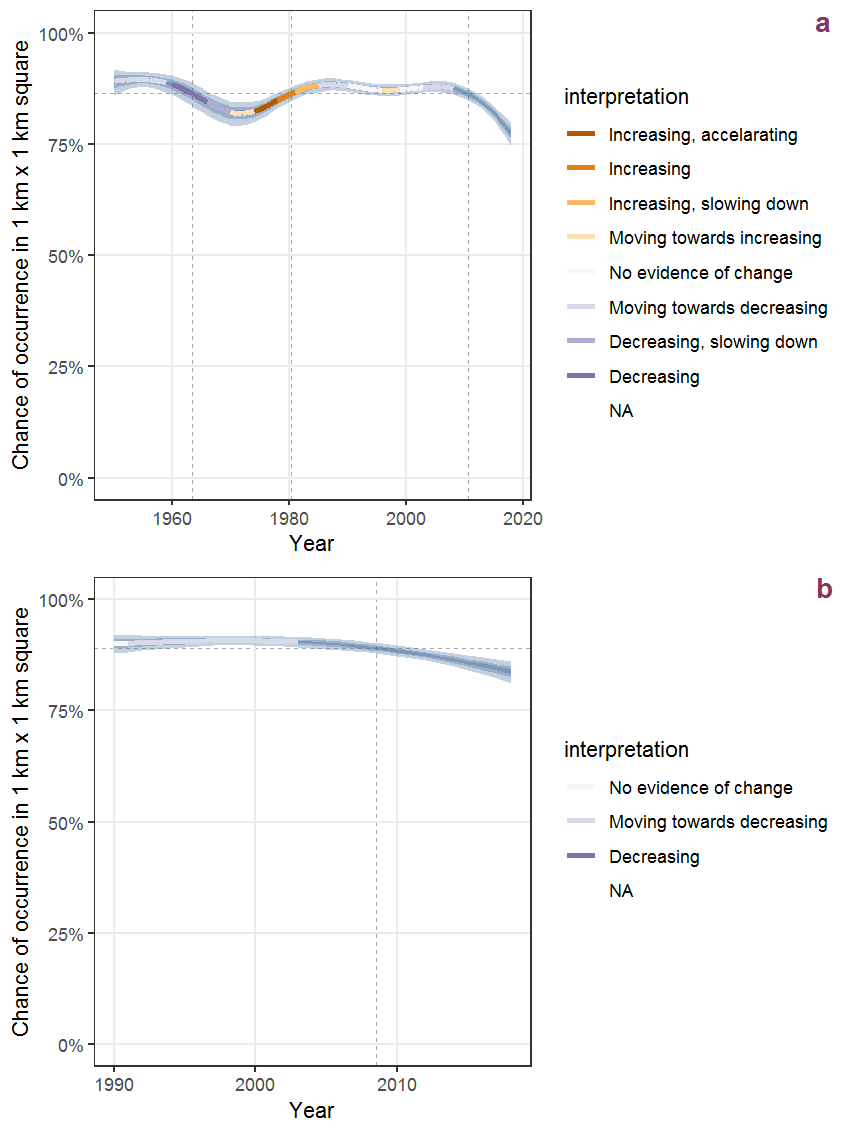 Effect of year on the probability of Polygonum aviculare L. presence in 1 km x 1 km squares where the species has been observed at least once. The fitted line shows the sum of the overall mean (the intercept), a conditional effect of list-length equal to 130 and the year-smoother. The vertical dashed lines indicate the year(s) where the year-smoother is zero. The 95% confidence band is shown in grey (including the variability around the intercept and the smoother). a: 1950 - 2018, b: 1990 - 2018.