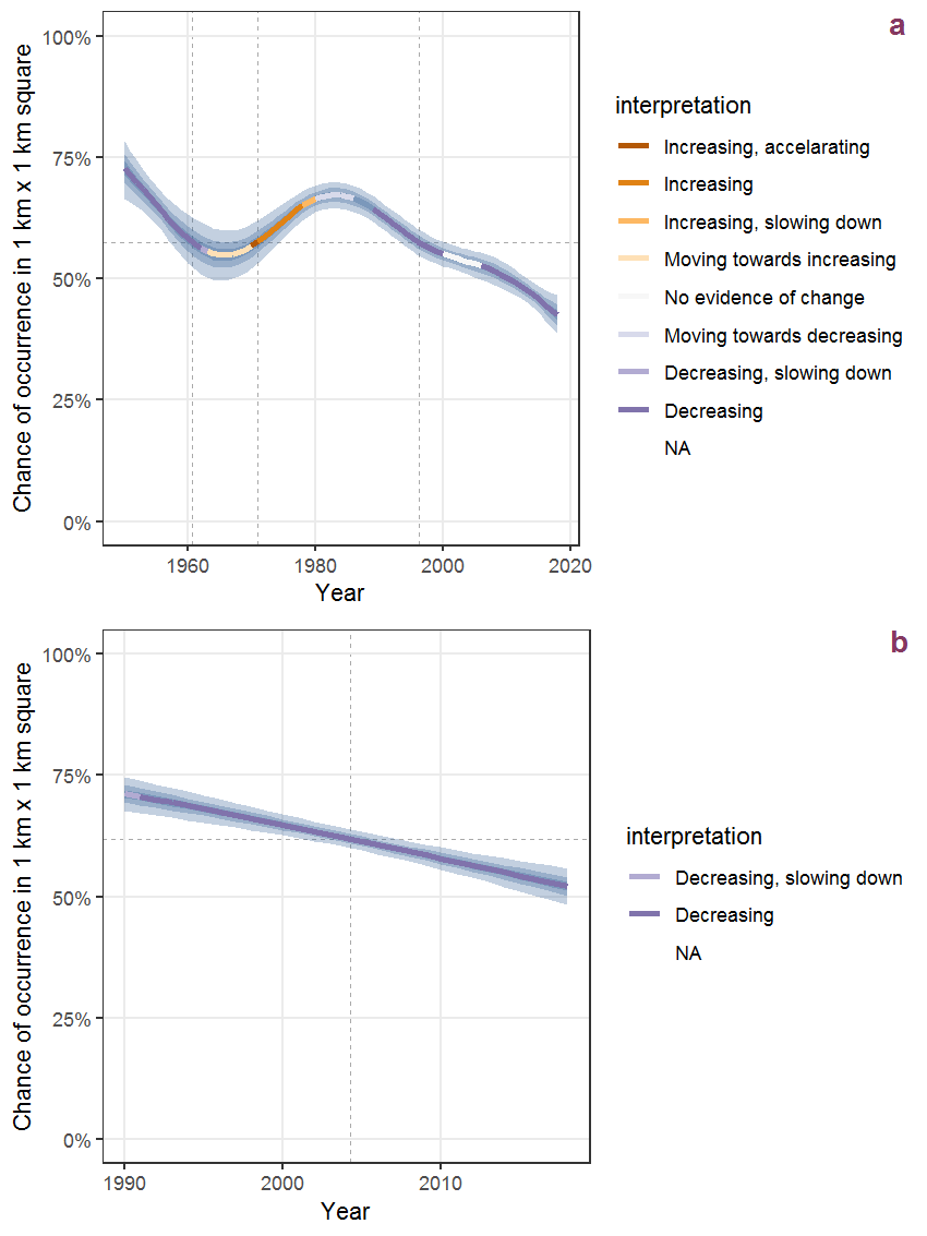 Effect of year on the probability of Populus tremula L. presence in 1 km x 1 km squares where the species has been observed at least once. The fitted line shows the sum of the overall mean (the intercept), a conditional effect of list-length equal to 130 and the year-smoother. The vertical dashed lines indicate the year(s) where the year-smoother is zero. The 95% confidence band is shown in grey (including the variability around the intercept and the smoother). a: 1950 - 2018, b: 1990 - 2018.