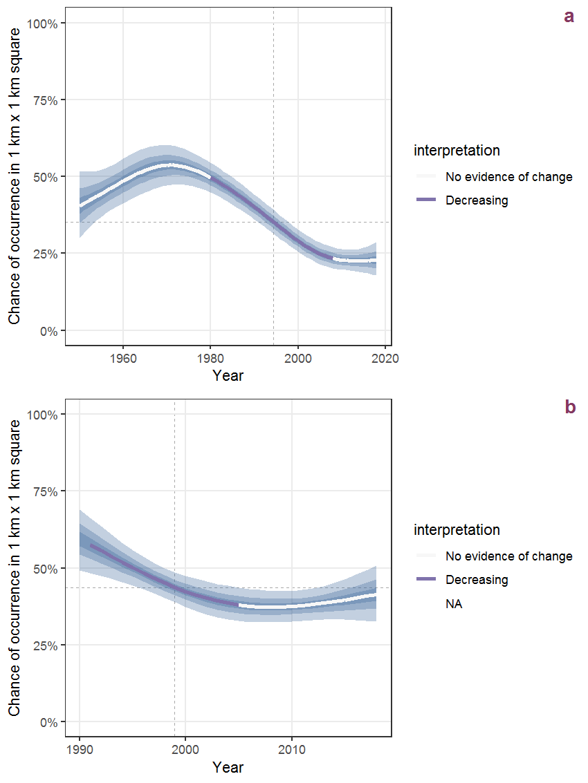 Effect of year on the probability of Potamogeton crispus L. presence in 1 km x 1 km squares where the species has been observed at least once. The fitted line shows the sum of the overall mean (the intercept), a conditional effect of list-length equal to 130 and the year-smoother. The vertical dashed lines indicate the year(s) where the year-smoother is zero. The 95% confidence band is shown in grey (including the variability around the intercept and the smoother). a: 1950 - 2018, b: 1990 - 2018.