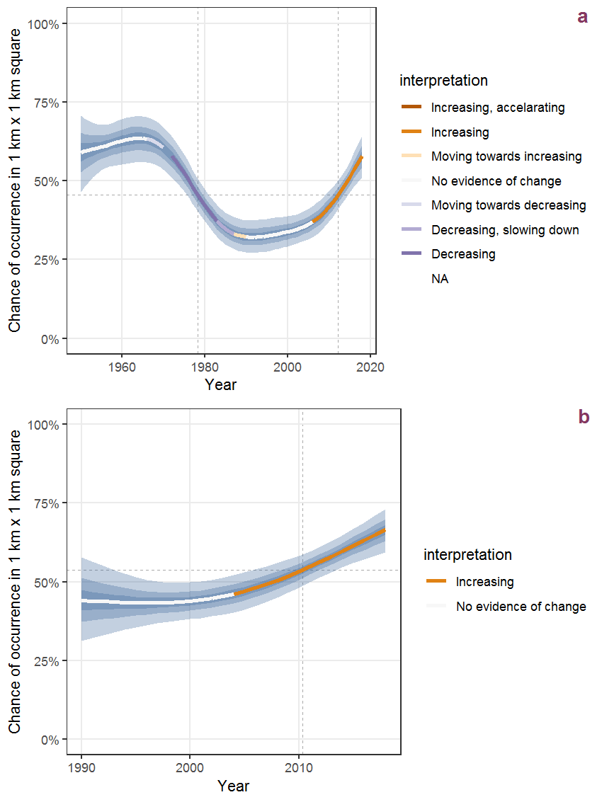Effect of year on the probability of Potamogeton natans L. presence in 1 km x 1 km squares where the species has been observed at least once. The fitted line shows the sum of the overall mean (the intercept), a conditional effect of list-length equal to 130 and the year-smoother. The vertical dashed lines indicate the year(s) where the year-smoother is zero. The 95% confidence band is shown in grey (including the variability around the intercept and the smoother). a: 1950 - 2018, b: 1990 - 2018.