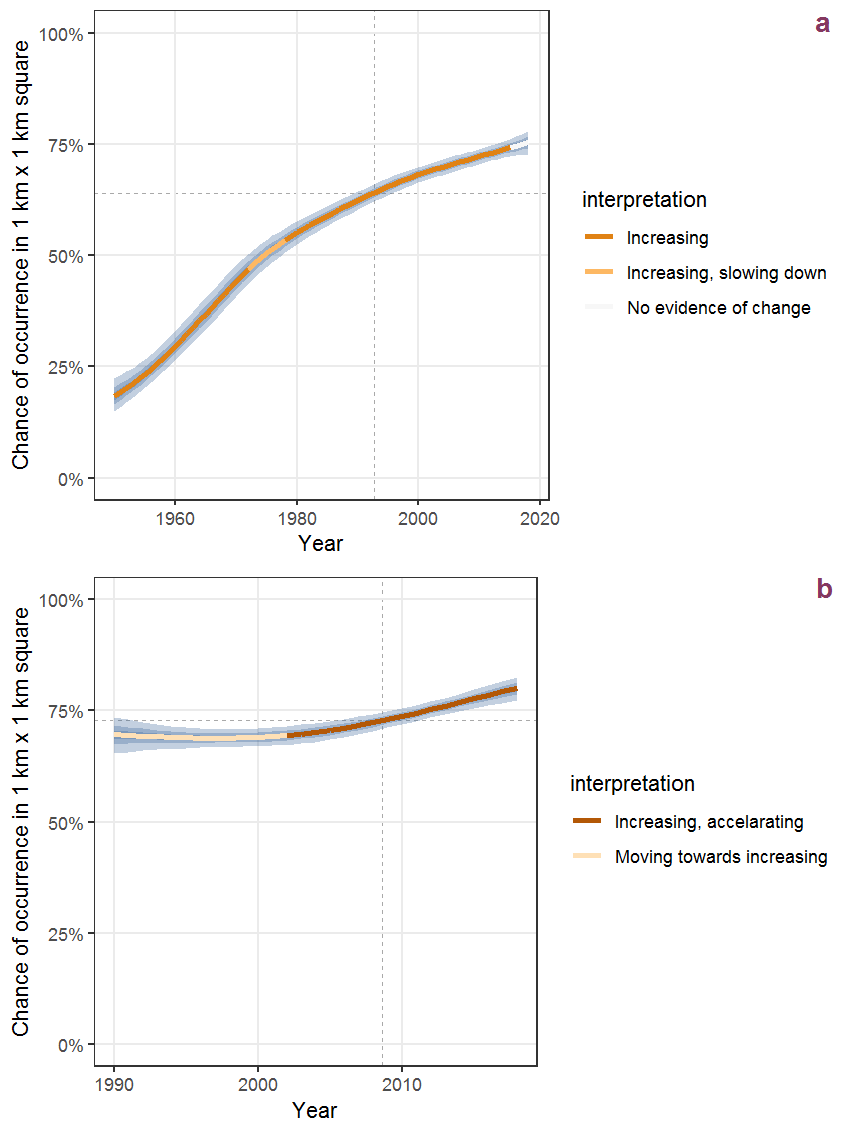 Effect of year on the probability of Prunus avium (L.) L. presence in 1 km x 1 km squares where the species has been observed at least once. The fitted line shows the sum of the overall mean (the intercept), a conditional effect of list-length equal to 130 and the year-smoother. The vertical dashed lines indicate the year(s) where the year-smoother is zero. The 95% confidence band is shown in grey (including the variability around the intercept and the smoother). a: 1950 - 2018, b: 1990 - 2018.