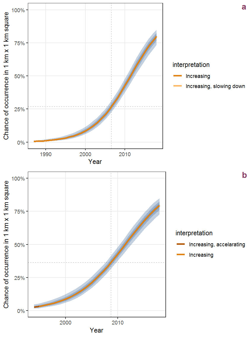 Effect of year on the probability of Prunus laurocerasus L. presence in 1 km x 1 km squares where the species has been observed at least once. The fitted line shows the sum of the overall mean (the intercept), a conditional effect of list-length equal to 130 and the year-smoother. The vertical dashed lines indicate the year(s) where the year-smoother is zero. The 95% confidence band is shown in grey (including the variability around the intercept and the smoother). a: 1950 - 2018, b: 1990 - 2018.