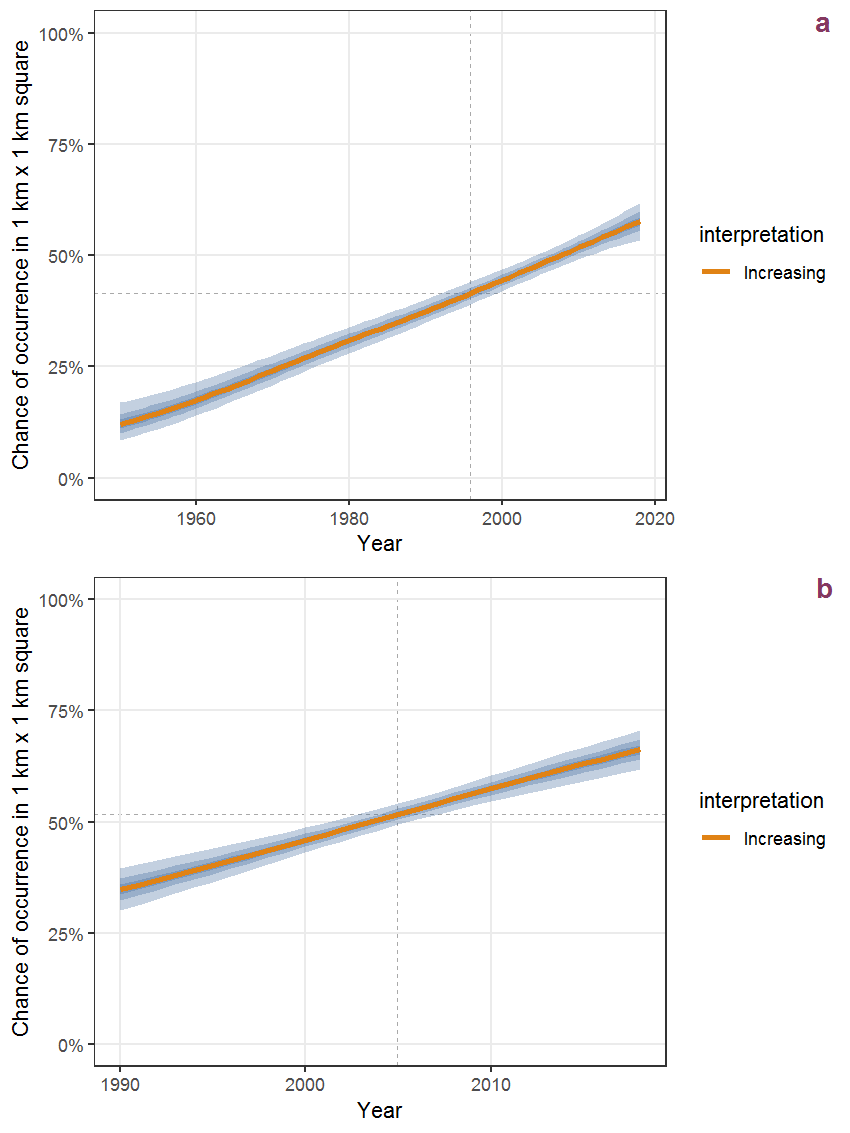 Effect of year on the probability of Prunus padus L. presence in 1 km x 1 km squares where the species has been observed at least once. The fitted line shows the sum of the overall mean (the intercept), a conditional effect of list-length equal to 130 and the year-smoother. The vertical dashed lines indicate the year(s) where the year-smoother is zero. The 95% confidence band is shown in grey (including the variability around the intercept and the smoother). a: 1950 - 2018, b: 1990 - 2018.