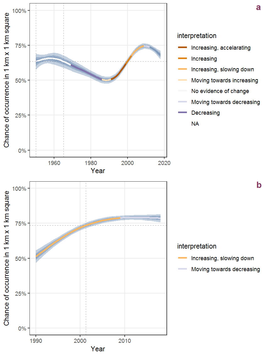 Effect of year on the probability of Prunella vulgaris L. presence in 1 km x 1 km squares where the species has been observed at least once. The fitted line shows the sum of the overall mean (the intercept), a conditional effect of list-length equal to 130 and the year-smoother. The vertical dashed lines indicate the year(s) where the year-smoother is zero. The 95% confidence band is shown in grey (including the variability around the intercept and the smoother). a: 1950 - 2018, b: 1990 - 2018.