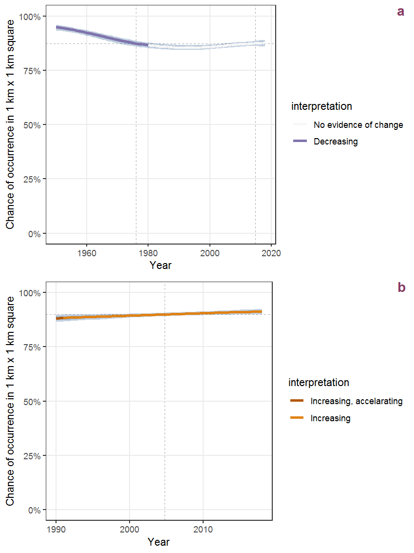 Effect of year on the probability of Ranunculus acris L. presence in 1 km x 1 km squares where the species has been observed at least once. The fitted line shows the sum of the overall mean (the intercept), a conditional effect of list-length equal to 130 and the year-smoother. The vertical dashed lines indicate the year(s) where the year-smoother is zero. The 95% confidence band is shown in grey (including the variability around the intercept and the smoother). a: 1950 - 2018, b: 1990 - 2018.