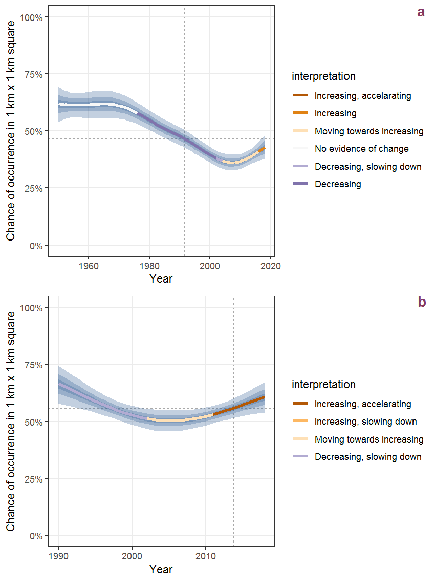 Effect of year on the probability of Ranunculus bulbosus L. presence in 1 km x 1 km squares where the species has been observed at least once. The fitted line shows the sum of the overall mean (the intercept), a conditional effect of list-length equal to 130 and the year-smoother. The vertical dashed lines indicate the year(s) where the year-smoother is zero. The 95% confidence band is shown in grey (including the variability around the intercept and the smoother). a: 1950 - 2018, b: 1990 - 2018.
