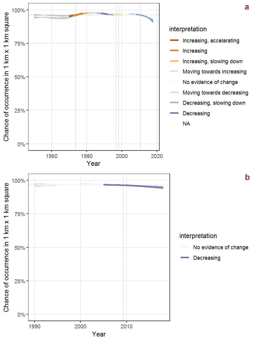 Effect of year on the probability of Ranunculus repens L. presence in 1 km x 1 km squares where the species has been observed at least once. The fitted line shows the sum of the overall mean (the intercept), a conditional effect of list-length equal to 130 and the year-smoother. The vertical dashed lines indicate the year(s) where the year-smoother is zero. The 95% confidence band is shown in grey (including the variability around the intercept and the smoother). a: 1950 - 2018, b: 1990 - 2018.