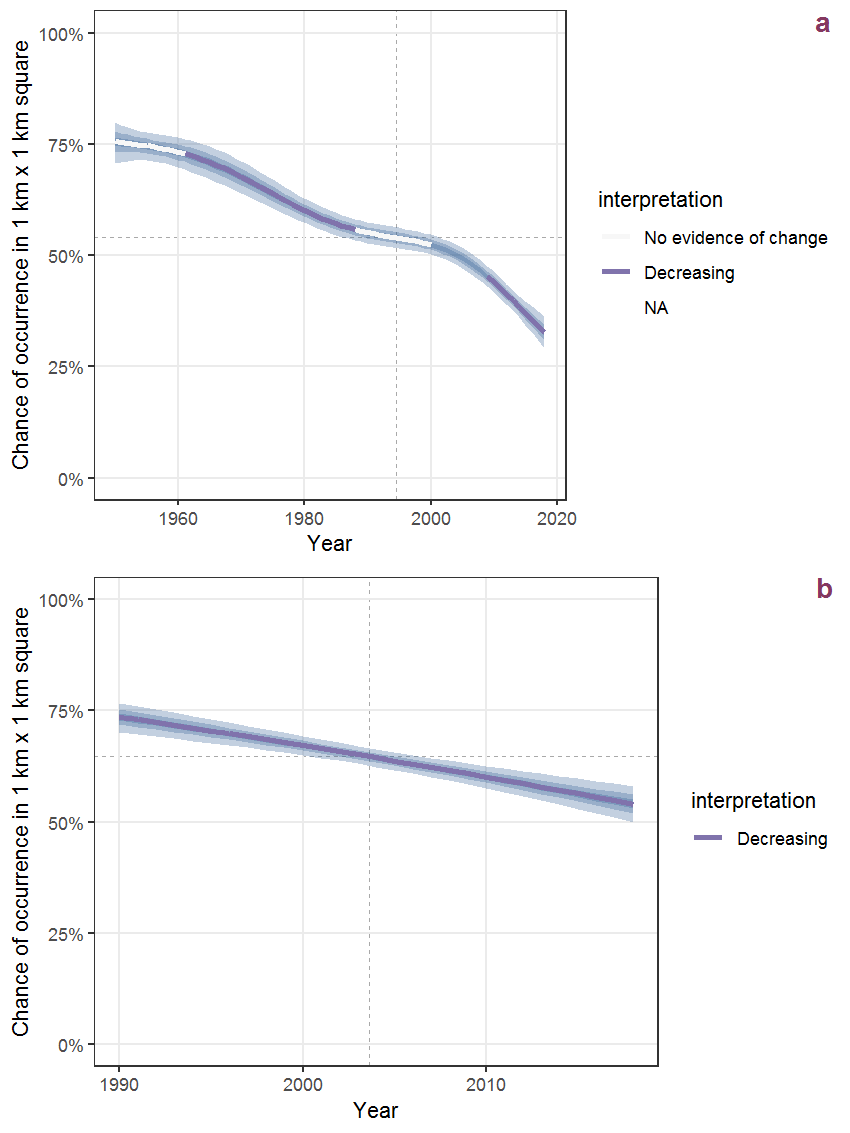 Effect of year on the probability of Raphanus raphanistrum L. presence in 1 km x 1 km squares where the species has been observed at least once. The fitted line shows the sum of the overall mean (the intercept), a conditional effect of list-length equal to 130 and the year-smoother. The vertical dashed lines indicate the year(s) where the year-smoother is zero. The 95% confidence band is shown in grey (including the variability around the intercept and the smoother). a: 1950 - 2018, b: 1990 - 2018.