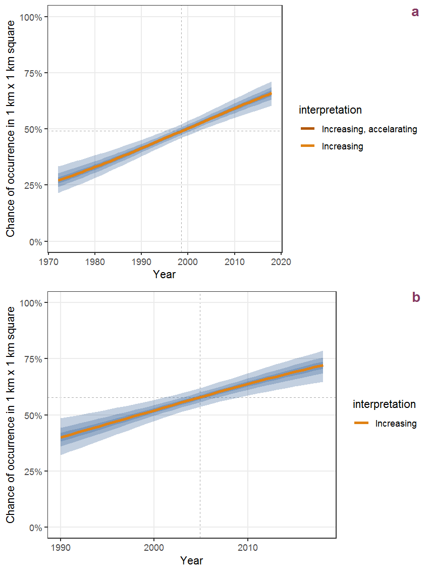 Effect of year on the probability of Rhododendron ponticum L. presence in 1 km x 1 km squares where the species has been observed at least once. The fitted line shows the sum of the overall mean (the intercept), a conditional effect of list-length equal to 130 and the year-smoother. The vertical dashed lines indicate the year(s) where the year-smoother is zero. The 95% confidence band is shown in grey (including the variability around the intercept and the smoother). a: 1950 - 2018, b: 1990 - 2018.