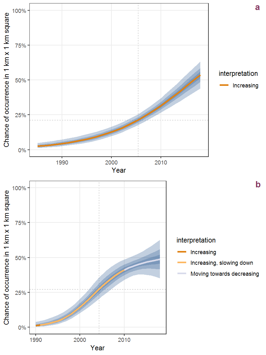 Effect of year on the probability of Rhus hirta (L.) Sudworth presence in 1 km x 1 km squares where the species has been observed at least once. The fitted line shows the sum of the overall mean (the intercept), a conditional effect of list-length equal to 130 and the year-smoother. The vertical dashed lines indicate the year(s) where the year-smoother is zero. The 95% confidence band is shown in grey (including the variability around the intercept and the smoother). a: 1950 - 2018, b: 1990 - 2018.