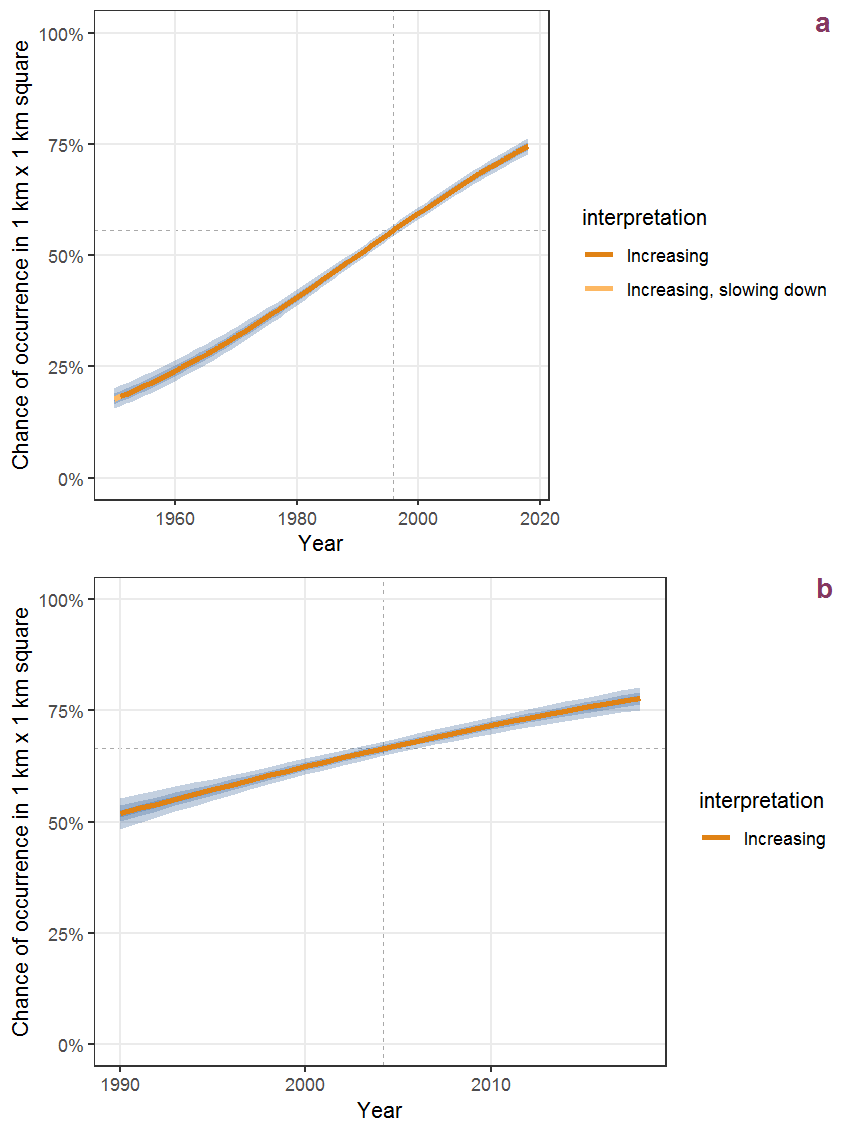 Effect of year on the probability of Ribes rubrum L. presence in 1 km x 1 km squares where the species has been observed at least once. The fitted line shows the sum of the overall mean (the intercept), a conditional effect of list-length equal to 130 and the year-smoother. The vertical dashed lines indicate the year(s) where the year-smoother is zero. The 95% confidence band is shown in grey (including the variability around the intercept and the smoother). a: 1950 - 2018, b: 1990 - 2018.