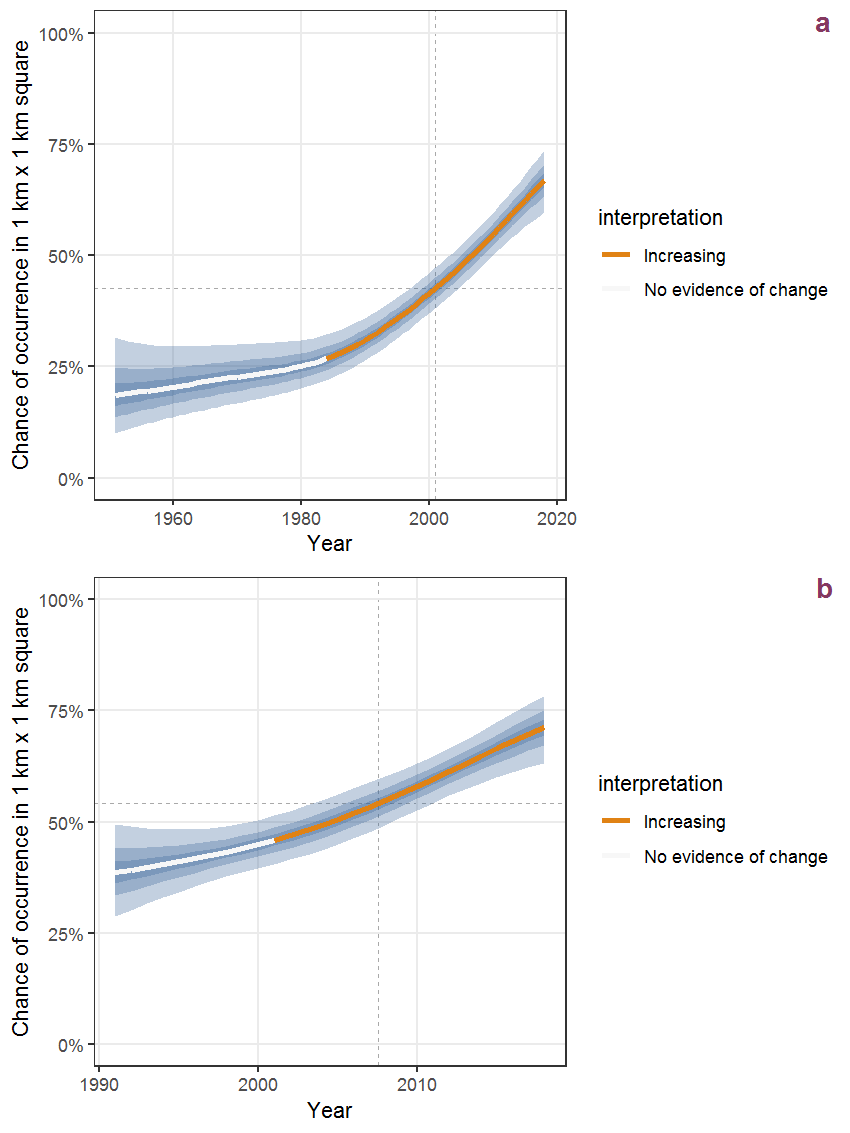 Effect of year on the probability of Rosa rubiginosa L. presence in 1 km x 1 km squares where the species has been observed at least once. The fitted line shows the sum of the overall mean (the intercept), a conditional effect of list-length equal to 130 and the year-smoother. The vertical dashed lines indicate the year(s) where the year-smoother is zero. The 95% confidence band is shown in grey (including the variability around the intercept and the smoother). a: 1950 - 2018, b: 1990 - 2018.