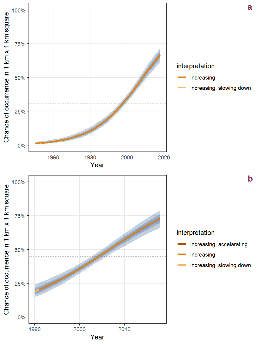 Effect of year on the probability of Rosa rugosa Thunb. presence in 1 km x 1 km squares where the species has been observed at least once. The fitted line shows the sum of the overall mean (the intercept), a conditional effect of list-length equal to 130 and the year-smoother. The vertical dashed lines indicate the year(s) where the year-smoother is zero. The 95% confidence band is shown in grey (including the variability around the intercept and the smoother). a: 1950 - 2018, b: 1990 - 2018.