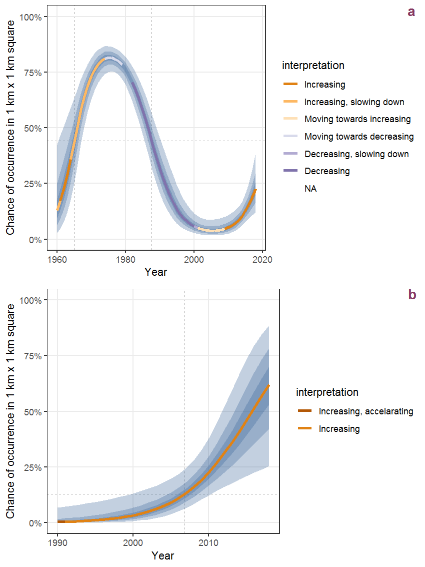 Effect of year on the probability of Rubus nessensis W. Hall presence in 1 km x 1 km squares where the species has been observed at least once. The fitted line shows the sum of the overall mean (the intercept), a conditional effect of list-length equal to 130 and the year-smoother. The vertical dashed lines indicate the year(s) where the year-smoother is zero. The 95% confidence band is shown in grey (including the variability around the intercept and the smoother). a: 1950 - 2018, b: 1990 - 2018.