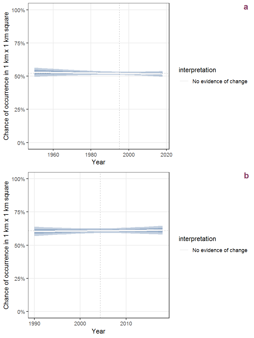 Effect of year on the probability of Rumex conglomeratus Murray presence in 1 km x 1 km squares where the species has been observed at least once. The fitted line shows the sum of the overall mean (the intercept), a conditional effect of list-length equal to 130 and the year-smoother. The vertical dashed lines indicate the year(s) where the year-smoother is zero. The 95% confidence band is shown in grey (including the variability around the intercept and the smoother). a: 1950 - 2018, b: 1990 - 2018.