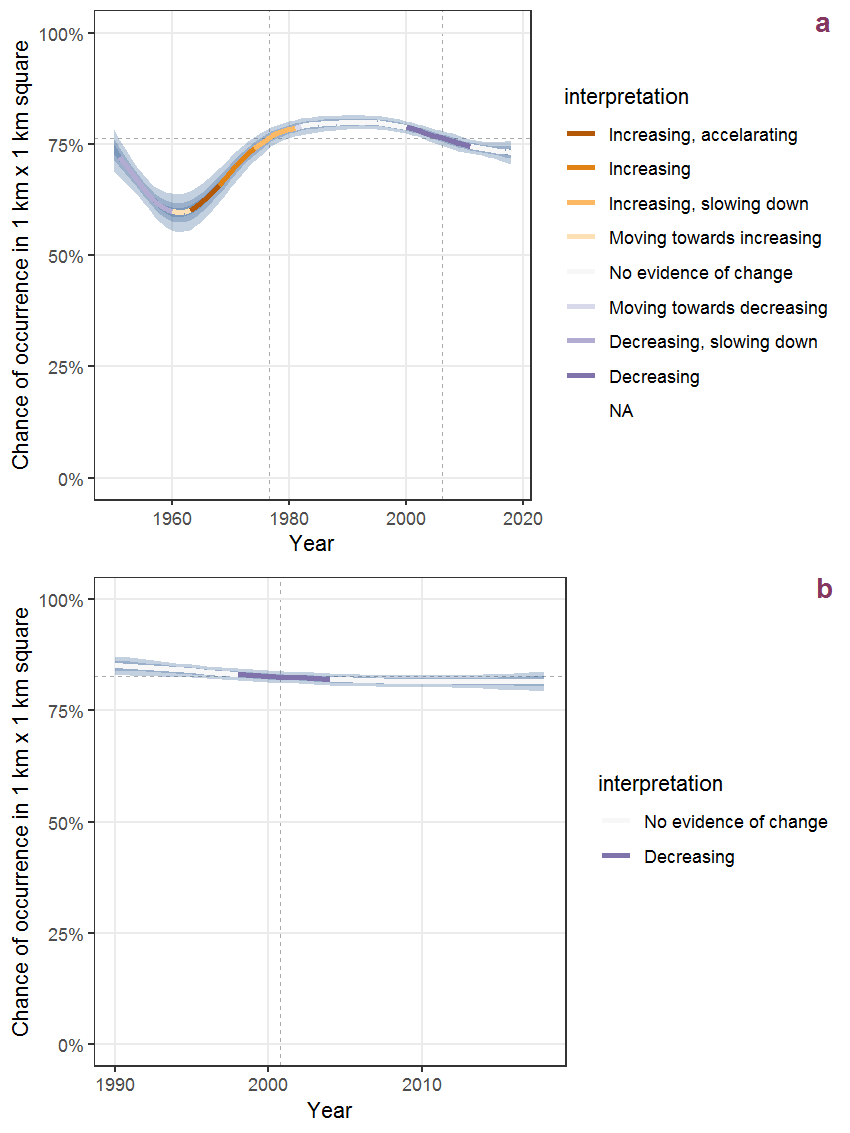 Effect of year on the probability of Rumex crispus L. presence in 1 km x 1 km squares where the species has been observed at least once. The fitted line shows the sum of the overall mean (the intercept), a conditional effect of list-length equal to 130 and the year-smoother. The vertical dashed lines indicate the year(s) where the year-smoother is zero. The 95% confidence band is shown in grey (including the variability around the intercept and the smoother). a: 1950 - 2018, b: 1990 - 2018.