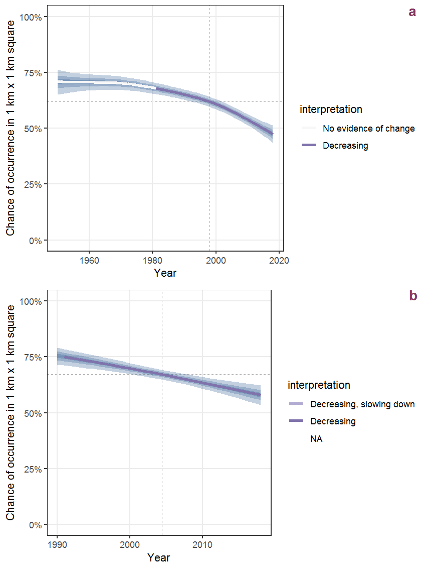 Effect of year on the probability of Rumex hydrolapathum Huds. presence in 1 km x 1 km squares where the species has been observed at least once. The fitted line shows the sum of the overall mean (the intercept), a conditional effect of list-length equal to 130 and the year-smoother. The vertical dashed lines indicate the year(s) where the year-smoother is zero. The 95% confidence band is shown in grey (including the variability around the intercept and the smoother). a: 1950 - 2018, b: 1990 - 2018.
