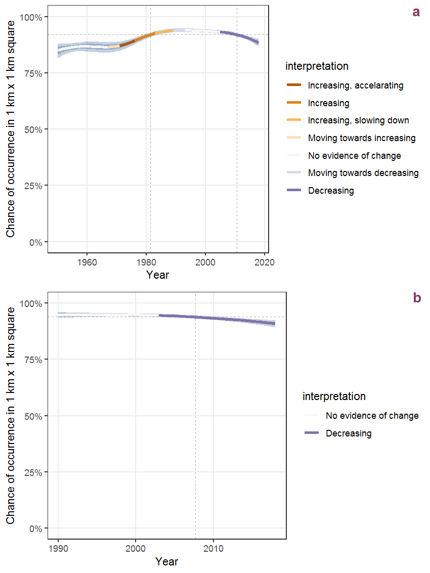 Effect of year on the probability of Rumex obtusifolius L. presence in 1 km x 1 km squares where the species has been observed at least once. The fitted line shows the sum of the overall mean (the intercept), a conditional effect of list-length equal to 130 and the year-smoother. The vertical dashed lines indicate the year(s) where the year-smoother is zero. The 95% confidence band is shown in grey (including the variability around the intercept and the smoother). a: 1950 - 2018, b: 1990 - 2018.