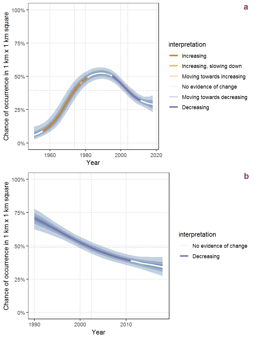 Effect of year on the probability of Rumex palustris Smith presence in 1 km x 1 km squares where the species has been observed at least once. The fitted line shows the sum of the overall mean (the intercept), a conditional effect of list-length equal to 130 and the year-smoother. The vertical dashed lines indicate the year(s) where the year-smoother is zero. The 95% confidence band is shown in grey (including the variability around the intercept and the smoother). a: 1950 - 2018, b: 1990 - 2018.