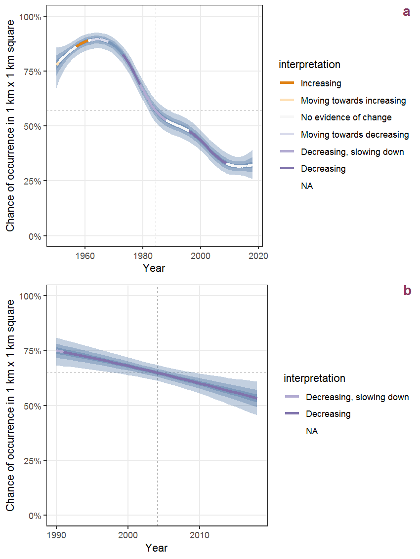 Effect of year on the probability of Salix repens L. presence in 1 km x 1 km squares where the species has been observed at least once. The fitted line shows the sum of the overall mean (the intercept), a conditional effect of list-length equal to 130 and the year-smoother. The vertical dashed lines indicate the year(s) where the year-smoother is zero. The 95% confidence band is shown in grey (including the variability around the intercept and the smoother). a: 1950 - 2018, b: 1990 - 2018.