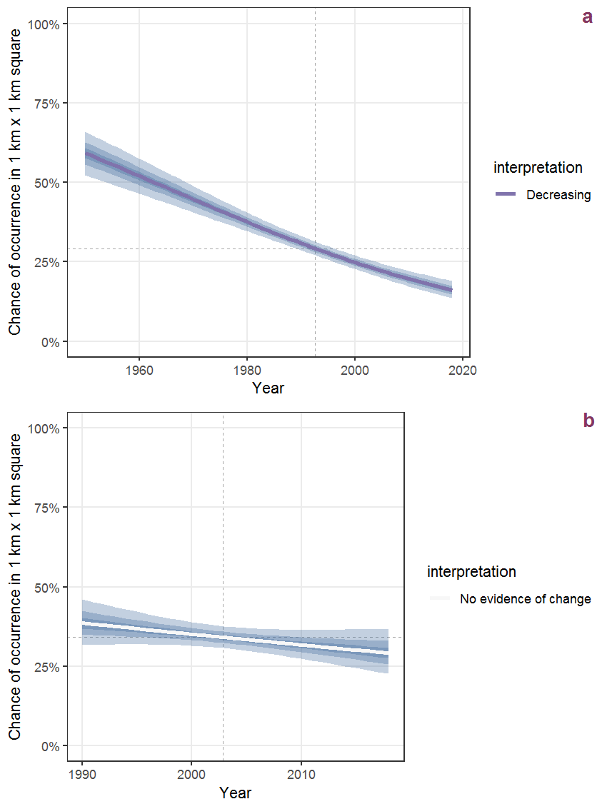 Effect of year on the probability of Salix triandra L. presence in 1 km x 1 km squares where the species has been observed at least once. The fitted line shows the sum of the overall mean (the intercept), a conditional effect of list-length equal to 130 and the year-smoother. The vertical dashed lines indicate the year(s) where the year-smoother is zero. The 95% confidence band is shown in grey (including the variability around the intercept and the smoother). a: 1950 - 2018, b: 1990 - 2018.