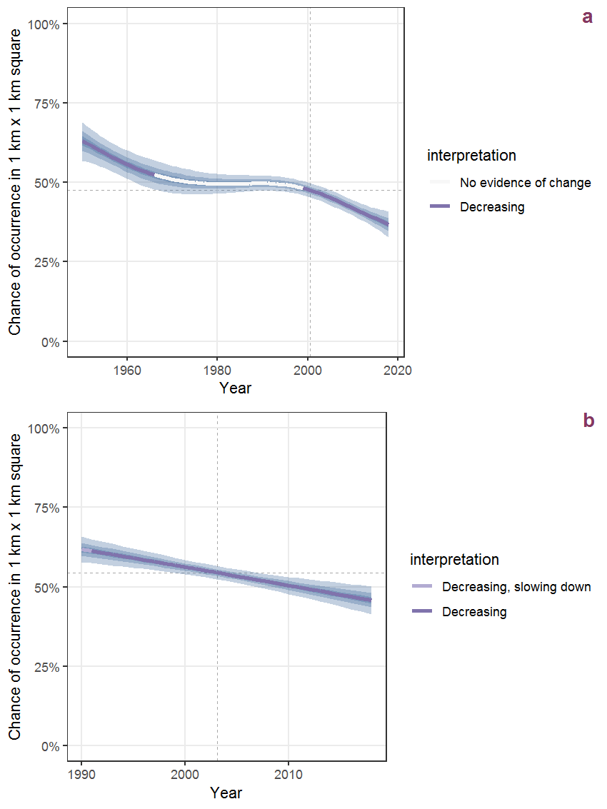 Effect of year on the probability of Salix viminalis L. presence in 1 km x 1 km squares where the species has been observed at least once. The fitted line shows the sum of the overall mean (the intercept), a conditional effect of list-length equal to 130 and the year-smoother. The vertical dashed lines indicate the year(s) where the year-smoother is zero. The 95% confidence band is shown in grey (including the variability around the intercept and the smoother). a: 1950 - 2018, b: 1990 - 2018.