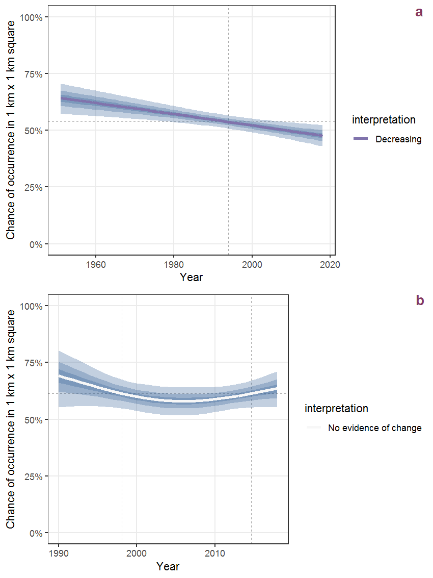 Effect of year on the probability of Saxifraga granulata L. presence in 1 km x 1 km squares where the species has been observed at least once. The fitted line shows the sum of the overall mean (the intercept), a conditional effect of list-length equal to 130 and the year-smoother. The vertical dashed lines indicate the year(s) where the year-smoother is zero. The 95% confidence band is shown in grey (including the variability around the intercept and the smoother). a: 1950 - 2018, b: 1990 - 2018.