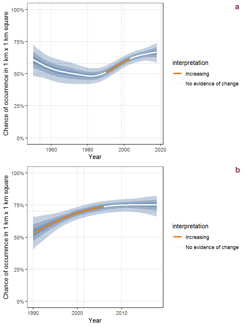 Effect of year on the probability of Scirpus maritimus L. presence in 1 km x 1 km squares where the species has been observed at least once. The fitted line shows the sum of the overall mean (the intercept), a conditional effect of list-length equal to 130 and the year-smoother. The vertical dashed lines indicate the year(s) where the year-smoother is zero. The 95% confidence band is shown in grey (including the variability around the intercept and the smoother). a: 1950 - 2018, b: 1990 - 2018.