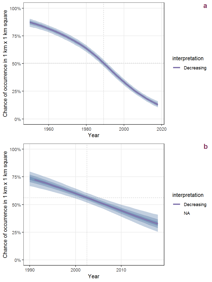Effect of year on the probability of Scleranthus annuus L. presence in 1 km x 1 km squares where the species has been observed at least once. The fitted line shows the sum of the overall mean (the intercept), a conditional effect of list-length equal to 130 and the year-smoother. The vertical dashed lines indicate the year(s) where the year-smoother is zero. The 95% confidence band is shown in grey (including the variability around the intercept and the smoother). a: 1950 - 2018, b: 1990 - 2018.