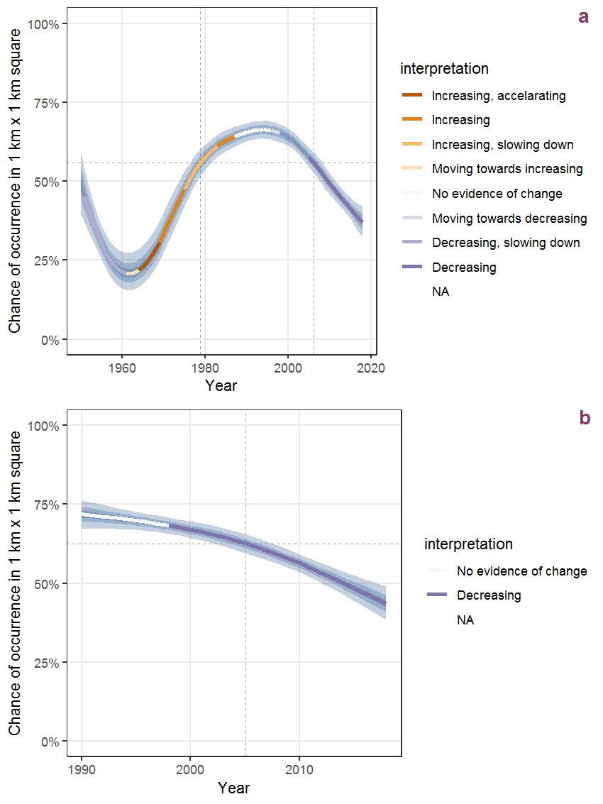 Effect of year on the probability of Sedum acre L. presence in 1 km x 1 km squares where the species has been observed at least once. The fitted line shows the sum of the overall mean (the intercept), a conditional effect of list-length equal to 130 and the year-smoother. The vertical dashed lines indicate the year(s) where the year-smoother is zero. The 95% confidence band is shown in grey (including the variability around the intercept and the smoother). a: 1950 - 2018, b: 1990 - 2018.