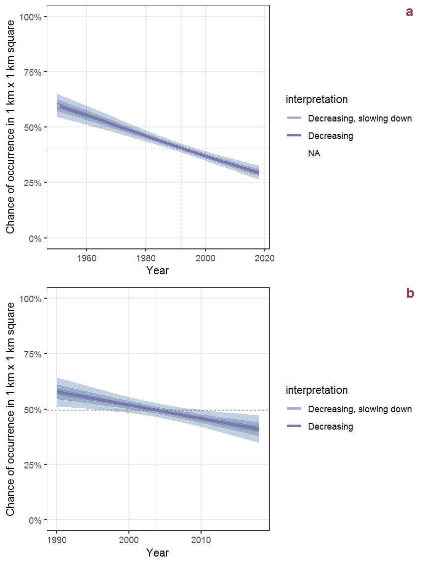 Effect of year on the probability of Sedum telephium L. presence in 1 km x 1 km squares where the species has been observed at least once. The fitted line shows the sum of the overall mean (the intercept), a conditional effect of list-length equal to 130 and the year-smoother. The vertical dashed lines indicate the year(s) where the year-smoother is zero. The 95% confidence band is shown in grey (including the variability around the intercept and the smoother). a: 1950 - 2018, b: 1990 - 2018.