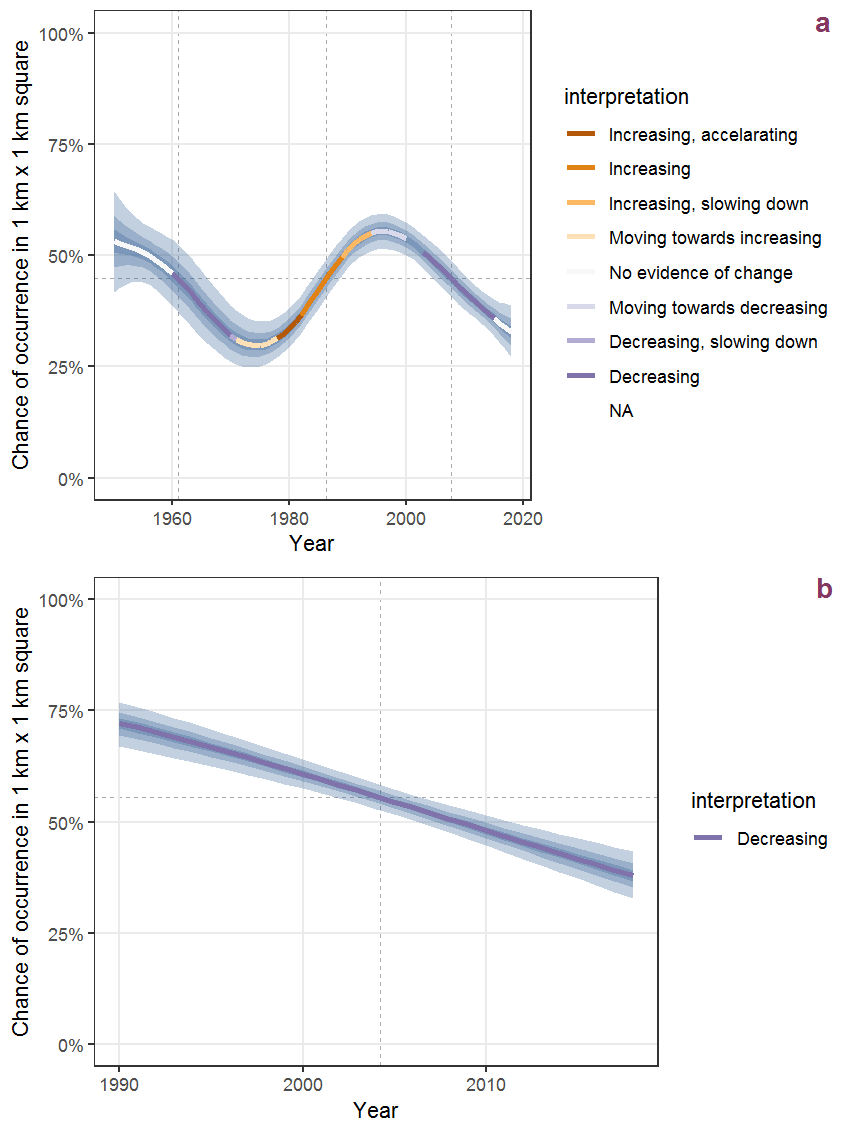 Effect of year on the probability of Senecio sylvaticus L. presence in 1 km x 1 km squares where the species has been observed at least once. The fitted line shows the sum of the overall mean (the intercept), a conditional effect of list-length equal to 130 and the year-smoother. The vertical dashed lines indicate the year(s) where the year-smoother is zero. The 95% confidence band is shown in grey (including the variability around the intercept and the smoother). a: 1950 - 2018, b: 1990 - 2018.