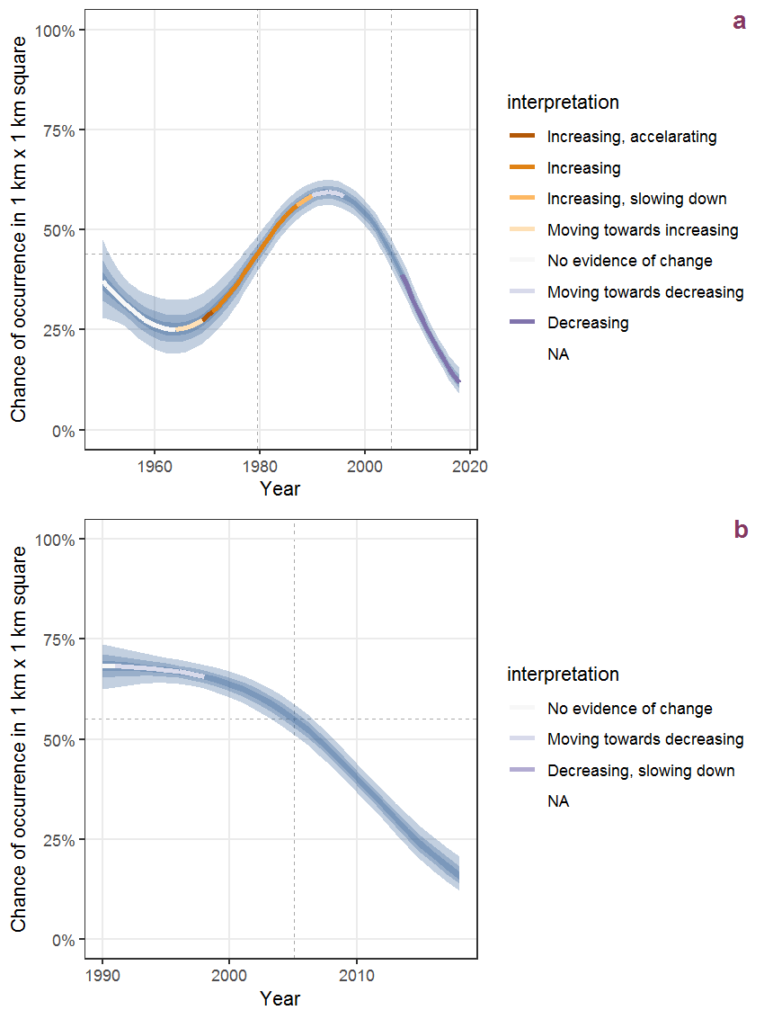 Effect of year on the probability of Senecio viscosus L. presence in 1 km x 1 km squares where the species has been observed at least once. The fitted line shows the sum of the overall mean (the intercept), a conditional effect of list-length equal to 130 and the year-smoother. The vertical dashed lines indicate the year(s) where the year-smoother is zero. The 95% confidence band is shown in grey (including the variability around the intercept and the smoother). a: 1950 - 2018, b: 1990 - 2018.