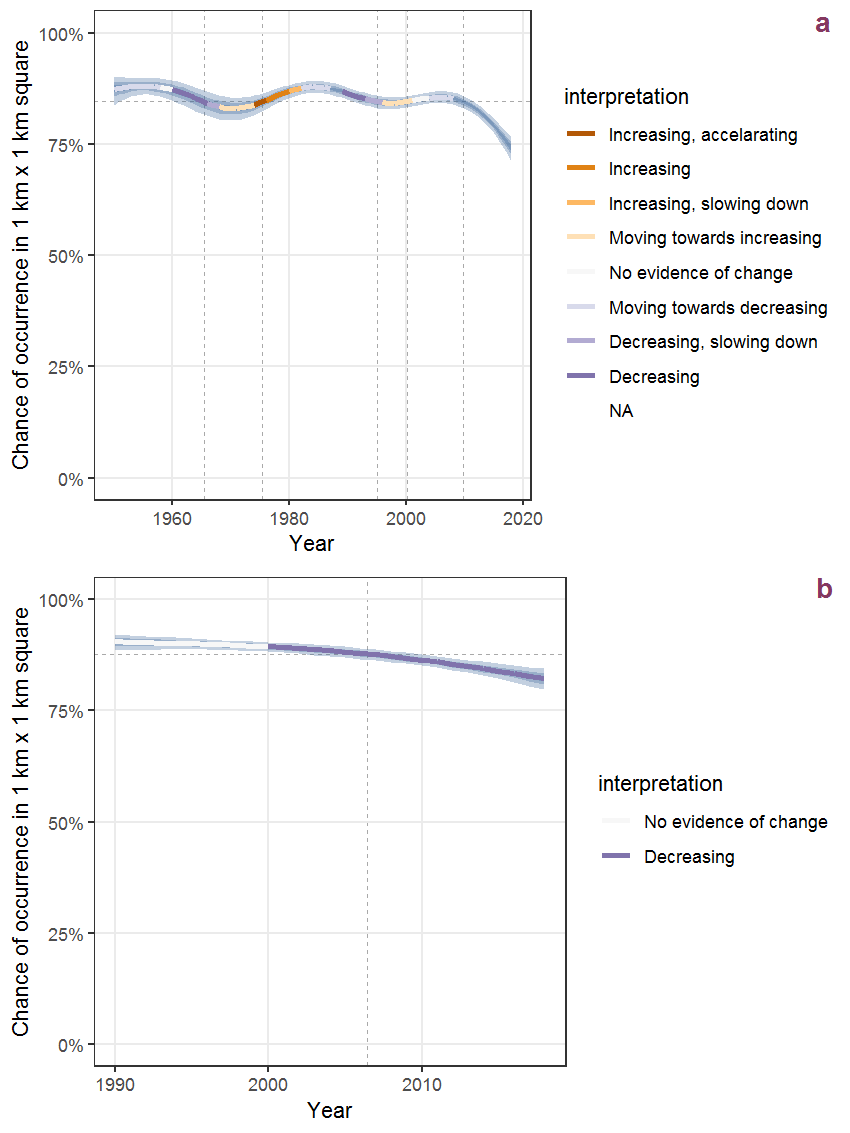 Effect of year on the probability of Senecio vulgaris L. presence in 1 km x 1 km squares where the species has been observed at least once. The fitted line shows the sum of the overall mean (the intercept), a conditional effect of list-length equal to 130 and the year-smoother. The vertical dashed lines indicate the year(s) where the year-smoother is zero. The 95% confidence band is shown in grey (including the variability around the intercept and the smoother). a: 1950 - 2018, b: 1990 - 2018.