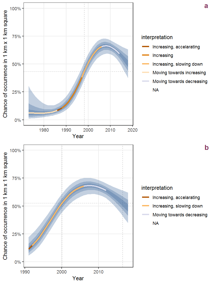 Effect of year on the probability of Sinapis alba L. presence in 1 km x 1 km squares where the species has been observed at least once. The fitted line shows the sum of the overall mean (the intercept), a conditional effect of list-length equal to 130 and the year-smoother. The vertical dashed lines indicate the year(s) where the year-smoother is zero. The 95% confidence band is shown in grey (including the variability around the intercept and the smoother). a: 1950 - 2018, b: 1990 - 2018.
