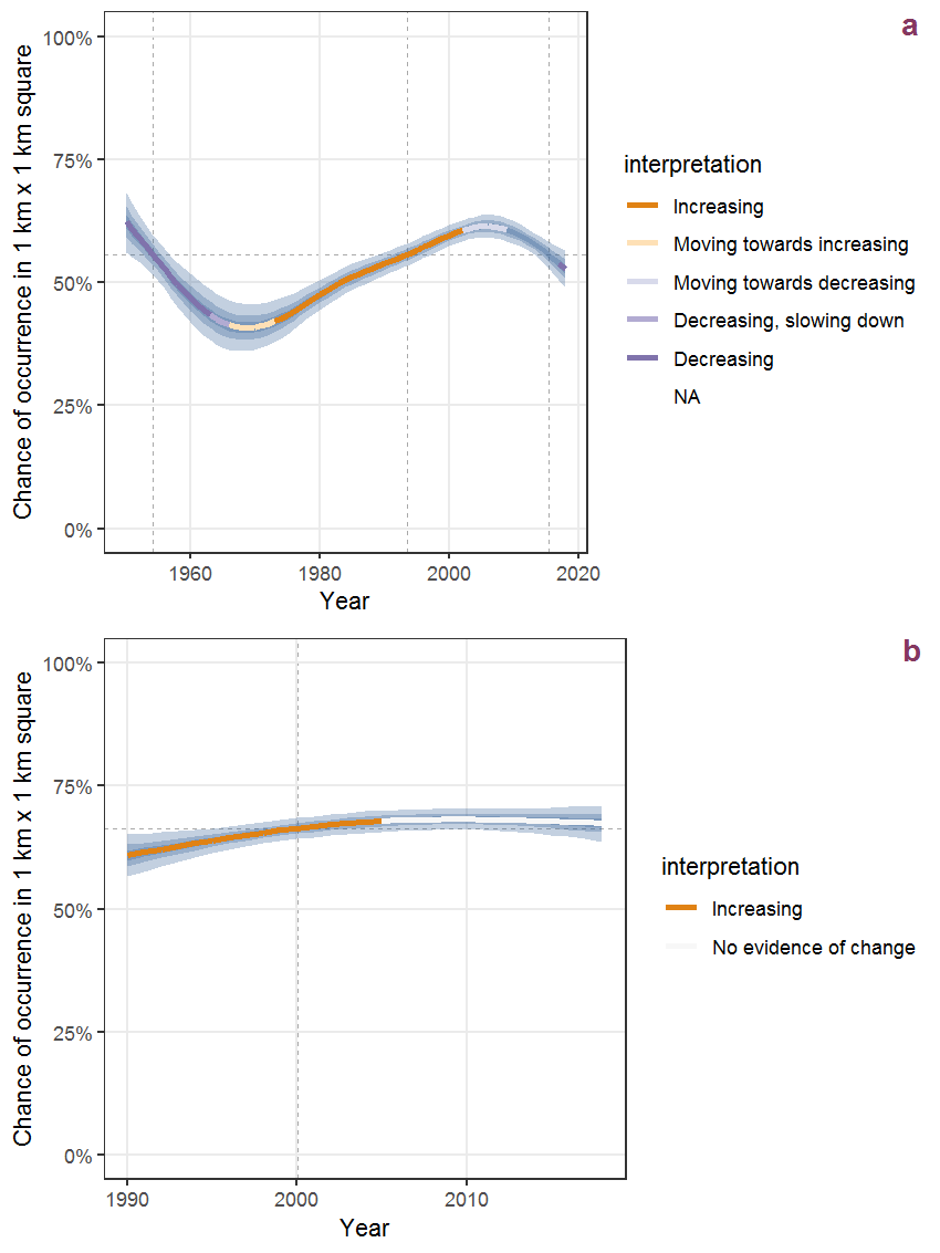 Effect of year on the probability of Sinapis arvensis L. presence in 1 km x 1 km squares where the species has been observed at least once. The fitted line shows the sum of the overall mean (the intercept), a conditional effect of list-length equal to 130 and the year-smoother. The vertical dashed lines indicate the year(s) where the year-smoother is zero. The 95% confidence band is shown in grey (including the variability around the intercept and the smoother). a: 1950 - 2018, b: 1990 - 2018.