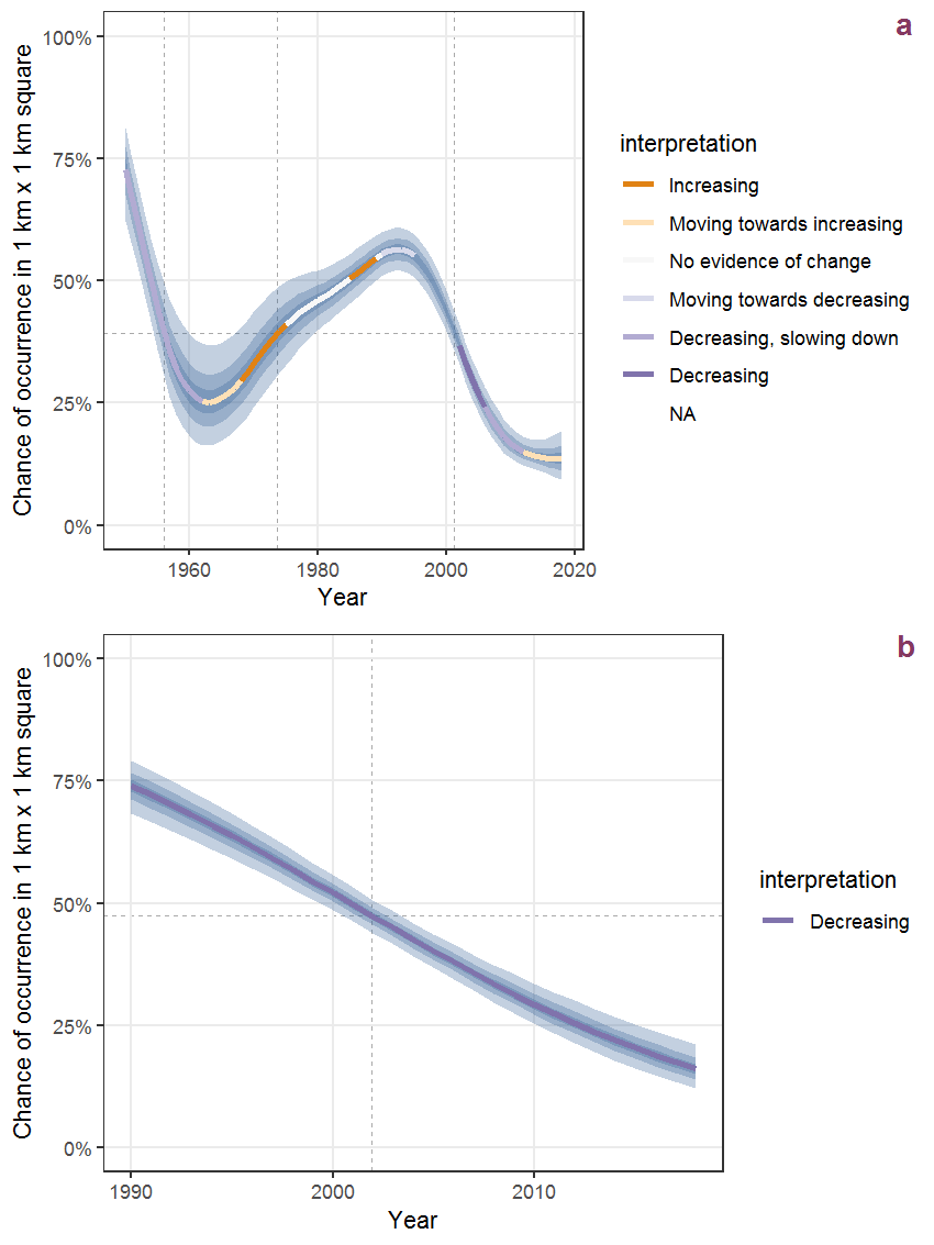 Effect of year on the probability of Sisymbrium altissimum L. presence in 1 km x 1 km squares where the species has been observed at least once. The fitted line shows the sum of the overall mean (the intercept), a conditional effect of list-length equal to 130 and the year-smoother. The vertical dashed lines indicate the year(s) where the year-smoother is zero. The 95% confidence band is shown in grey (including the variability around the intercept and the smoother). a: 1950 - 2018, b: 1990 - 2018.