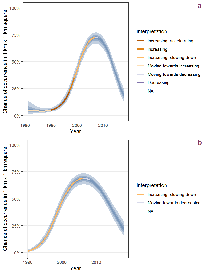 Effect of year on the probability of Solanum lycopersicum L. presence in 1 km x 1 km squares where the species has been observed at least once. The fitted line shows the sum of the overall mean (the intercept), a conditional effect of list-length equal to 130 and the year-smoother. The vertical dashed lines indicate the year(s) where the year-smoother is zero. The 95% confidence band is shown in grey (including the variability around the intercept and the smoother). a: 1950 - 2018, b: 1990 - 2018.
