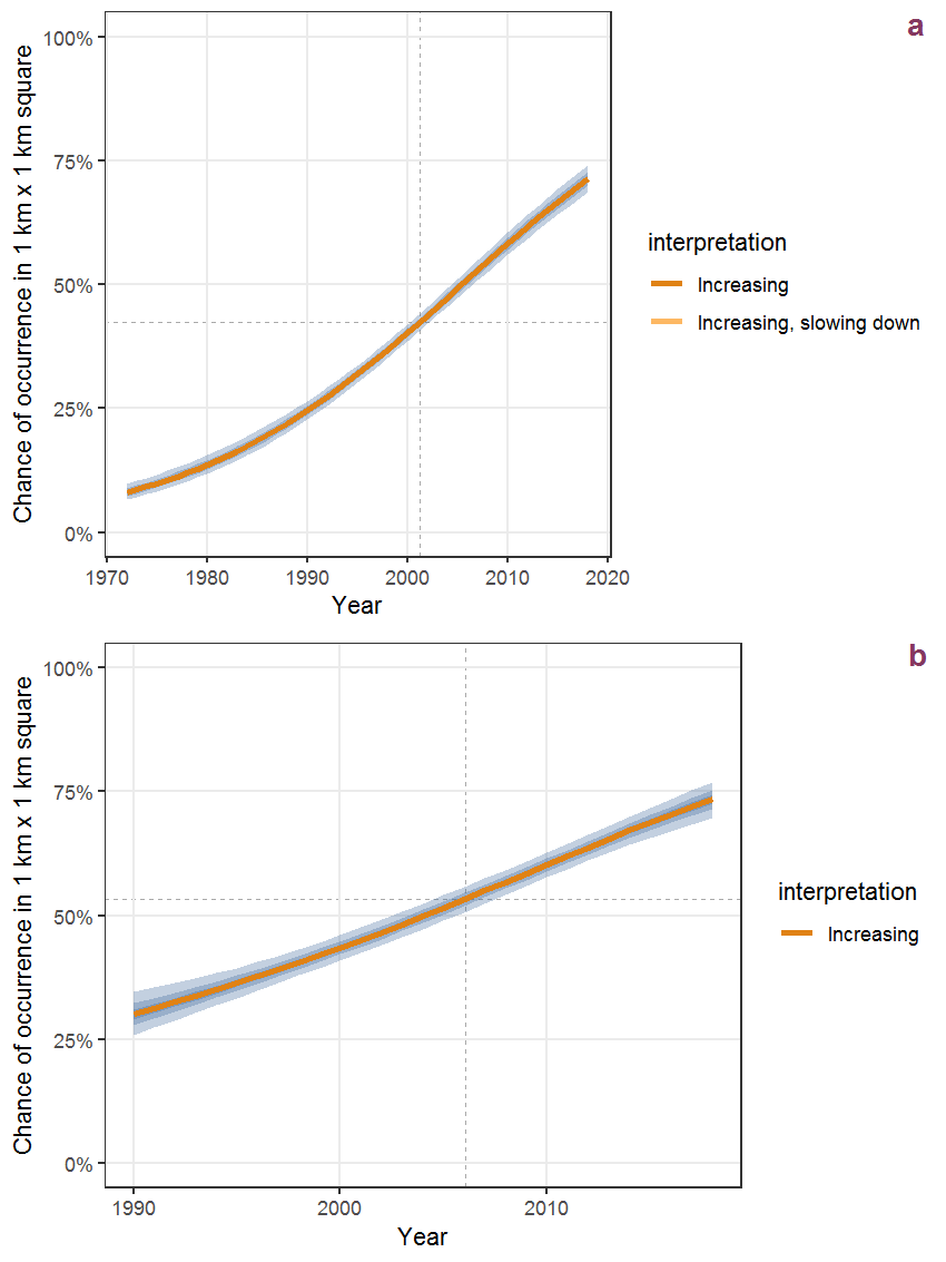 Effect of year on the probability of Solidago gigantea Ait. presence in 1 km x 1 km squares where the species has been observed at least once. The fitted line shows the sum of the overall mean (the intercept), a conditional effect of list-length equal to 130 and the year-smoother. The vertical dashed lines indicate the year(s) where the year-smoother is zero. The 95% confidence band is shown in grey (including the variability around the intercept and the smoother). a: 1950 - 2018, b: 1990 - 2018.