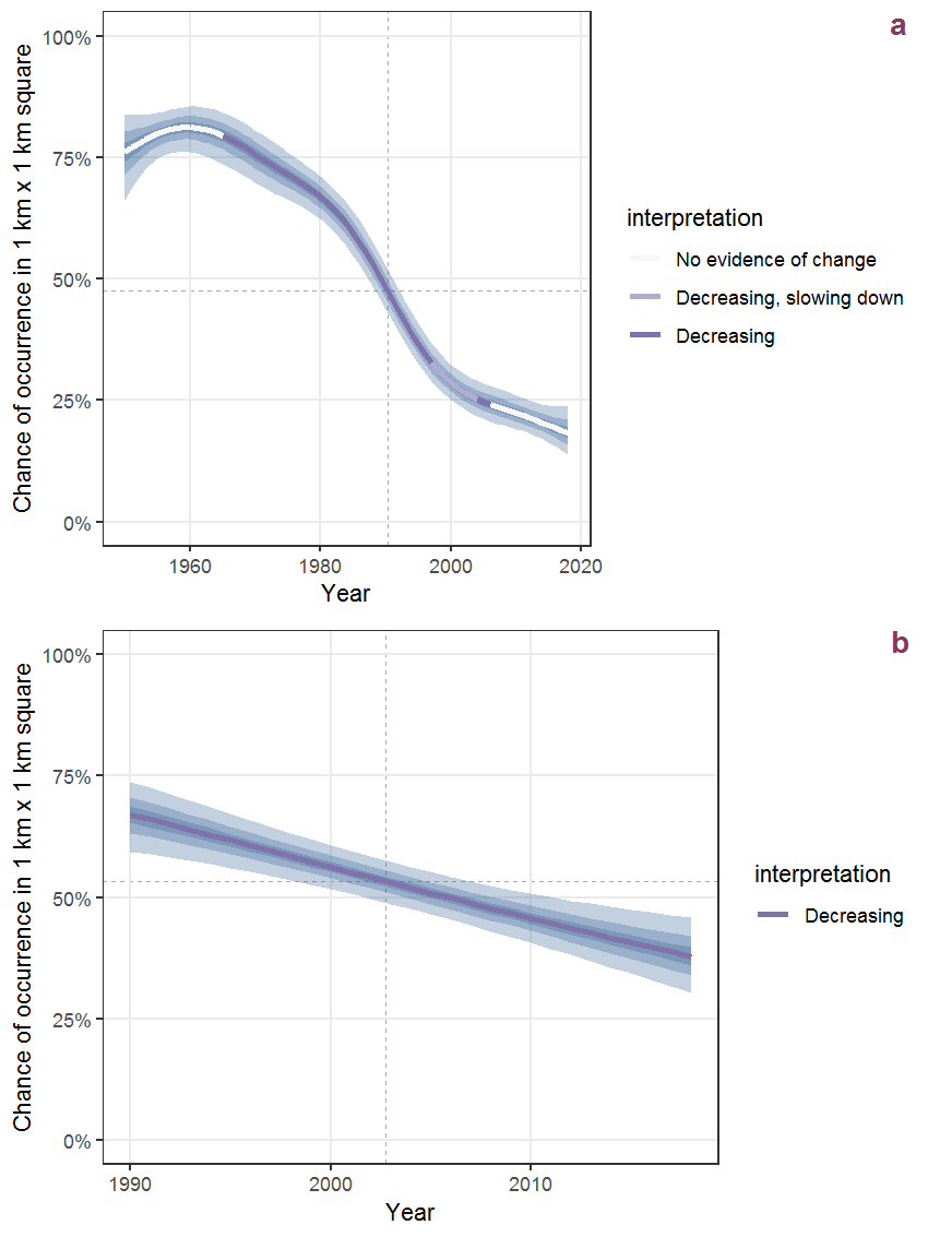 Effect of year on the probability of Solidago virgaurea L. presence in 1 km x 1 km squares where the species has been observed at least once. The fitted line shows the sum of the overall mean (the intercept), a conditional effect of list-length equal to 130 and the year-smoother. The vertical dashed lines indicate the year(s) where the year-smoother is zero. The 95% confidence band is shown in grey (including the variability around the intercept and the smoother). a: 1950 - 2018, b: 1990 - 2018.