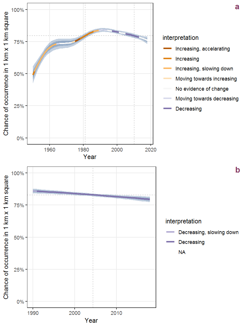 Effect of year on the probability of Sorbus aucuparia L. presence in 1 km x 1 km squares where the species has been observed at least once. The fitted line shows the sum of the overall mean (the intercept), a conditional effect of list-length equal to 130 and the year-smoother. The vertical dashed lines indicate the year(s) where the year-smoother is zero. The 95% confidence band is shown in grey (including the variability around the intercept and the smoother). a: 1950 - 2018, b: 1990 - 2018.