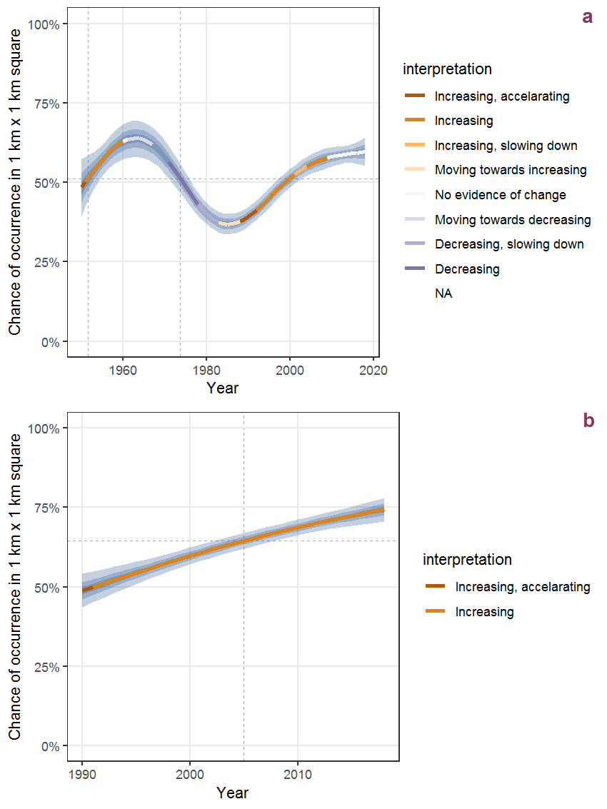 Effect of year on the probability of Sparganium erectum L. presence in 1 km x 1 km squares where the species has been observed at least once. The fitted line shows the sum of the overall mean (the intercept), a conditional effect of list-length equal to 130 and the year-smoother. The vertical dashed lines indicate the year(s) where the year-smoother is zero. The 95% confidence band is shown in grey (including the variability around the intercept and the smoother). a: 1950 - 2018, b: 1990 - 2018.