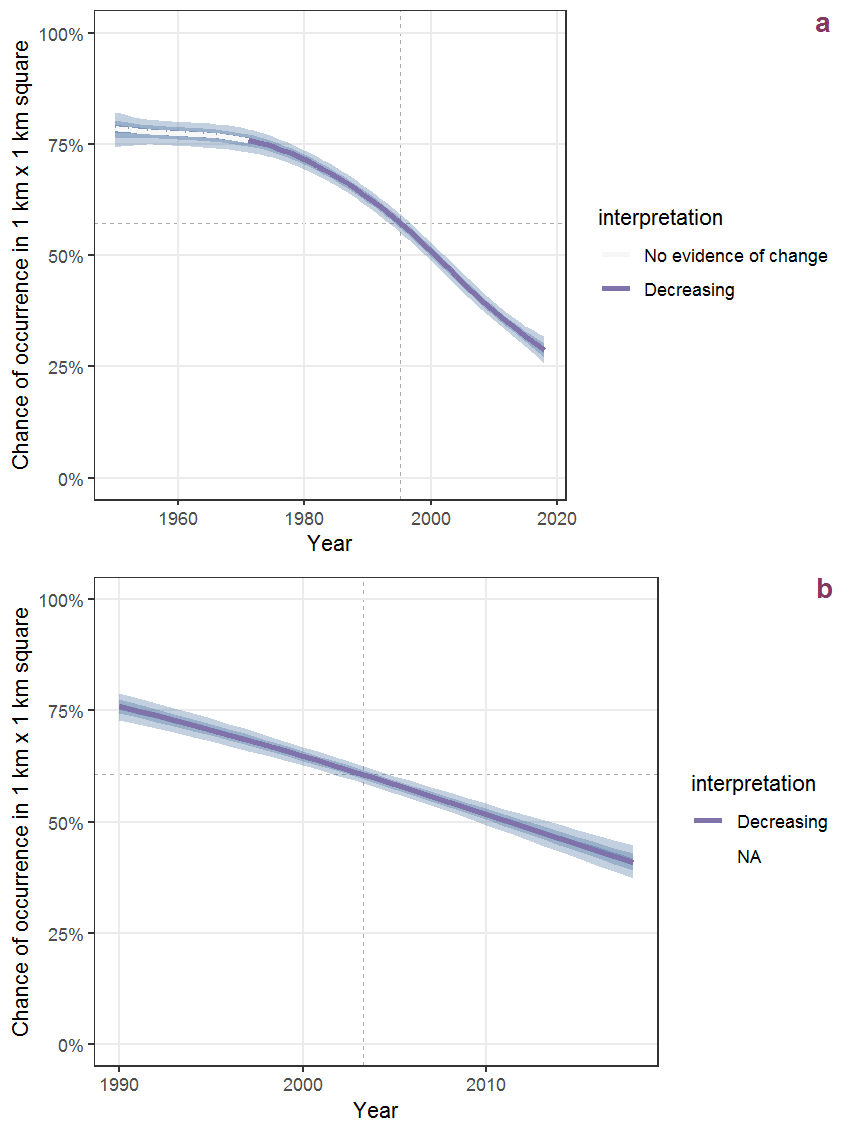 Effect of year on the probability of Spergula arvensis L. presence in 1 km x 1 km squares where the species has been observed at least once. The fitted line shows the sum of the overall mean (the intercept), a conditional effect of list-length equal to 130 and the year-smoother. The vertical dashed lines indicate the year(s) where the year-smoother is zero. The 95% confidence band is shown in grey (including the variability around the intercept and the smoother). a: 1950 - 2018, b: 1990 - 2018.