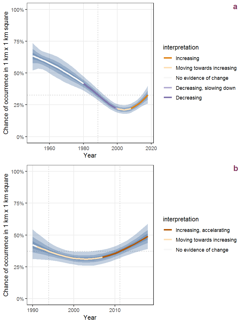 Effect of year on the probability of Spirodela polyrhiza (L.) Schleid. presence in 1 km x 1 km squares where the species has been observed at least once. The fitted line shows the sum of the overall mean (the intercept), a conditional effect of list-length equal to 130 and the year-smoother. The vertical dashed lines indicate the year(s) where the year-smoother is zero. The 95% confidence band is shown in grey (including the variability around the intercept and the smoother). a: 1950 - 2018, b: 1990 - 2018.