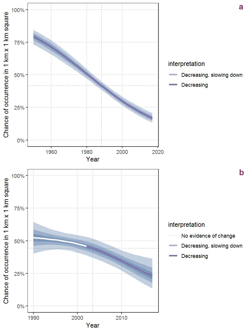 Effect of year on the probability of Stachys arvensis (L.) L. presence in 1 km x 1 km squares where the species has been observed at least once. The fitted line shows the sum of the overall mean (the intercept), a conditional effect of list-length equal to 130 and the year-smoother. The vertical dashed lines indicate the year(s) where the year-smoother is zero. The 95% confidence band is shown in grey (including the variability around the intercept and the smoother). a: 1950 - 2018, b: 1990 - 2018.