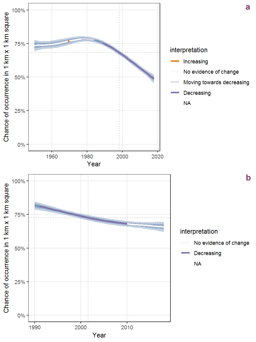 Effect of year on the probability of Stellaria graminea L. presence in 1 km x 1 km squares where the species has been observed at least once. The fitted line shows the sum of the overall mean (the intercept), a conditional effect of list-length equal to 130 and the year-smoother. The vertical dashed lines indicate the year(s) where the year-smoother is zero. The 95% confidence band is shown in grey (including the variability around the intercept and the smoother). a: 1950 - 2018, b: 1990 - 2018.