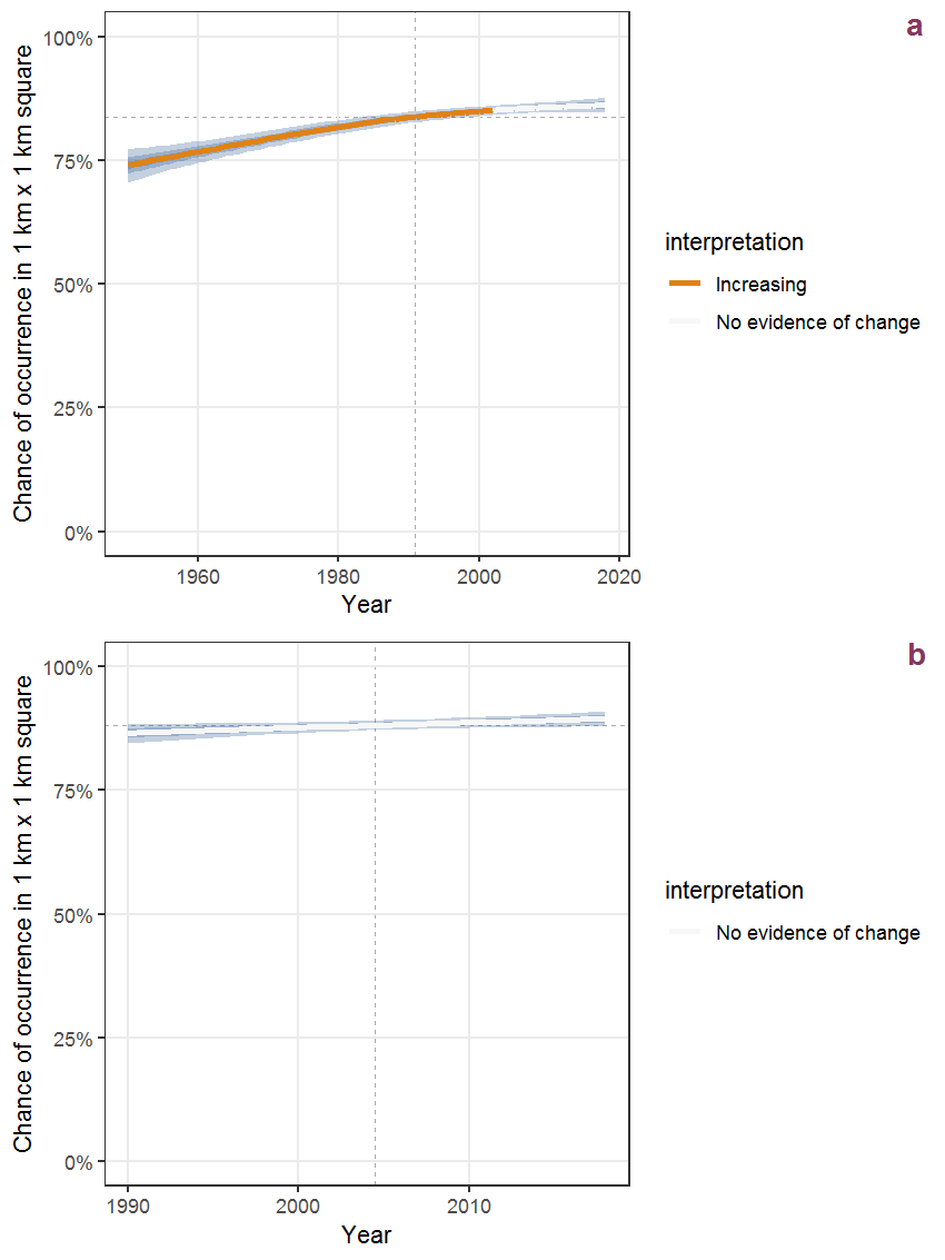 Effect of year on the probability of Symphytum officinale L. presence in 1 km x 1 km squares where the species has been observed at least once. The fitted line shows the sum of the overall mean (the intercept), a conditional effect of list-length equal to 130 and the year-smoother. The vertical dashed lines indicate the year(s) where the year-smoother is zero. The 95% confidence band is shown in grey (including the variability around the intercept and the smoother). a: 1950 - 2018, b: 1990 - 2018.