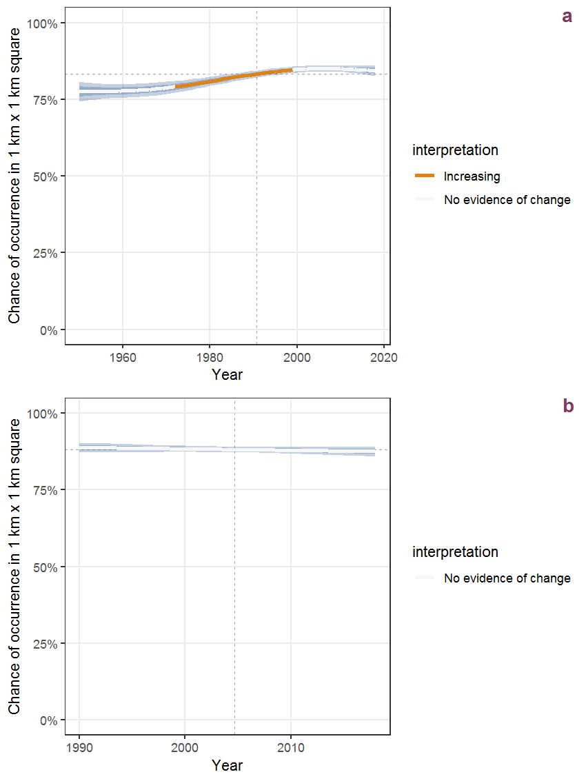 Effect of year on the probability of Tanacetum vulgare L. presence in 1 km x 1 km squares where the species has been observed at least once. The fitted line shows the sum of the overall mean (the intercept), a conditional effect of list-length equal to 130 and the year-smoother. The vertical dashed lines indicate the year(s) where the year-smoother is zero. The 95% confidence band is shown in grey (including the variability around the intercept and the smoother). a: 1950 - 2018, b: 1990 - 2018.